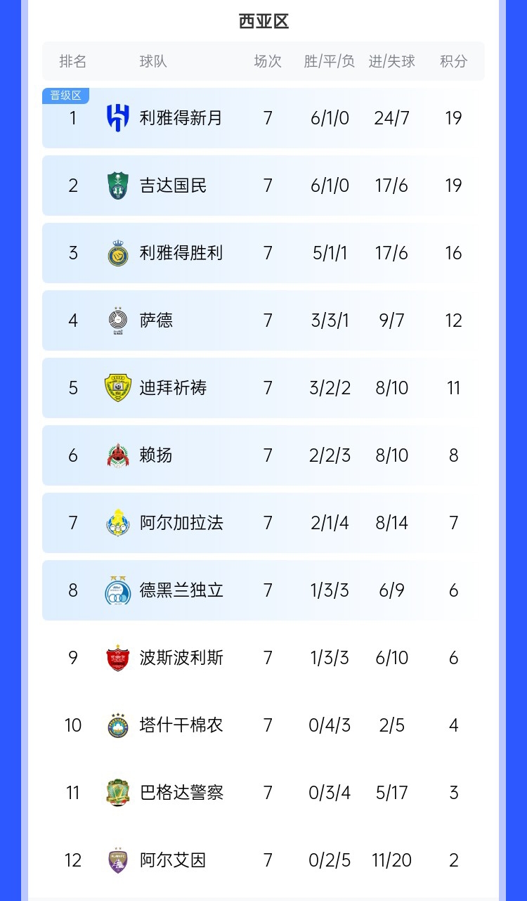 去亞冠降維打擊??沙特3強亞冠21場僅1敗，分列西區(qū)前3&鎖定前3