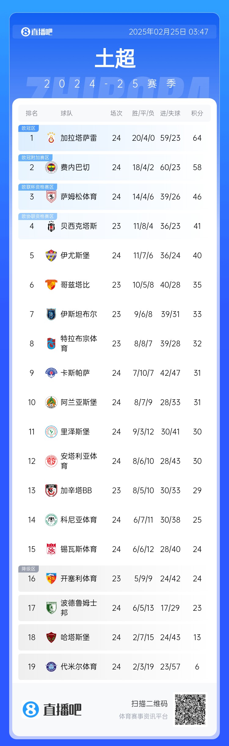 焦點(diǎn)大戰(zhàn)戰(zhàn)平！土超積分榜：費(fèi)內(nèi)巴切落后加拉塔薩雷6分 仍居第二