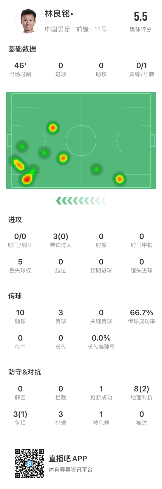 魯莽染紅！林良銘數(shù)據(jù)：3次過人0成功，3次傳球2次成功