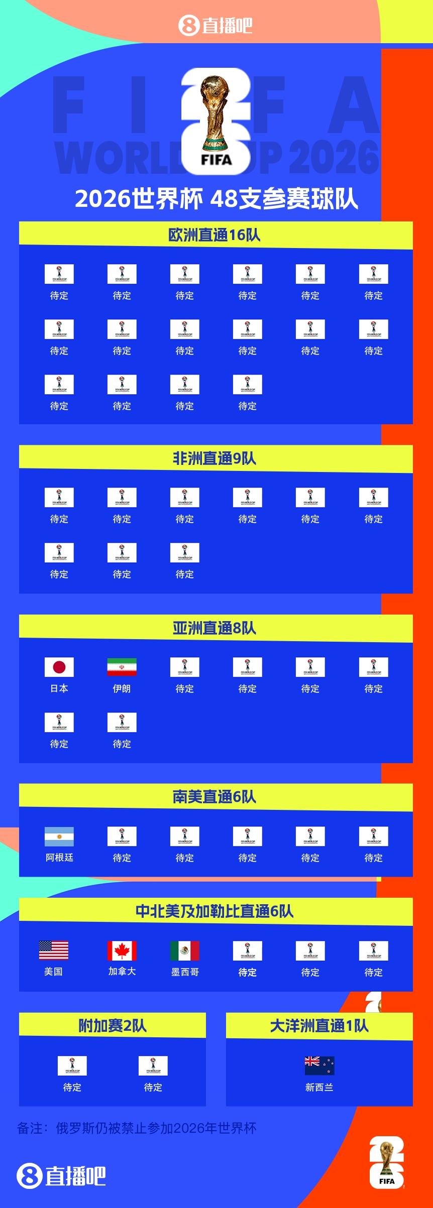衛(wèi)冕冠軍晉級！阿根廷提前5輪晉級2026世界杯，預(yù)選賽晉級第四隊(duì)