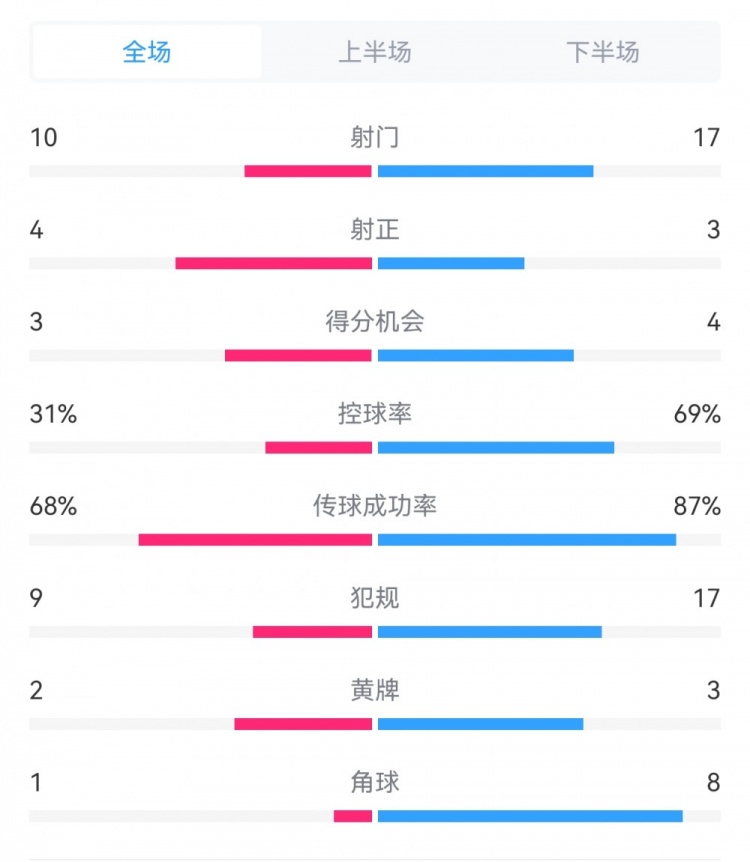 海港3-3西海岸數(shù)據(jù)：射門17-10，射正3-4，得分機會4-3，犯規(guī)17-9