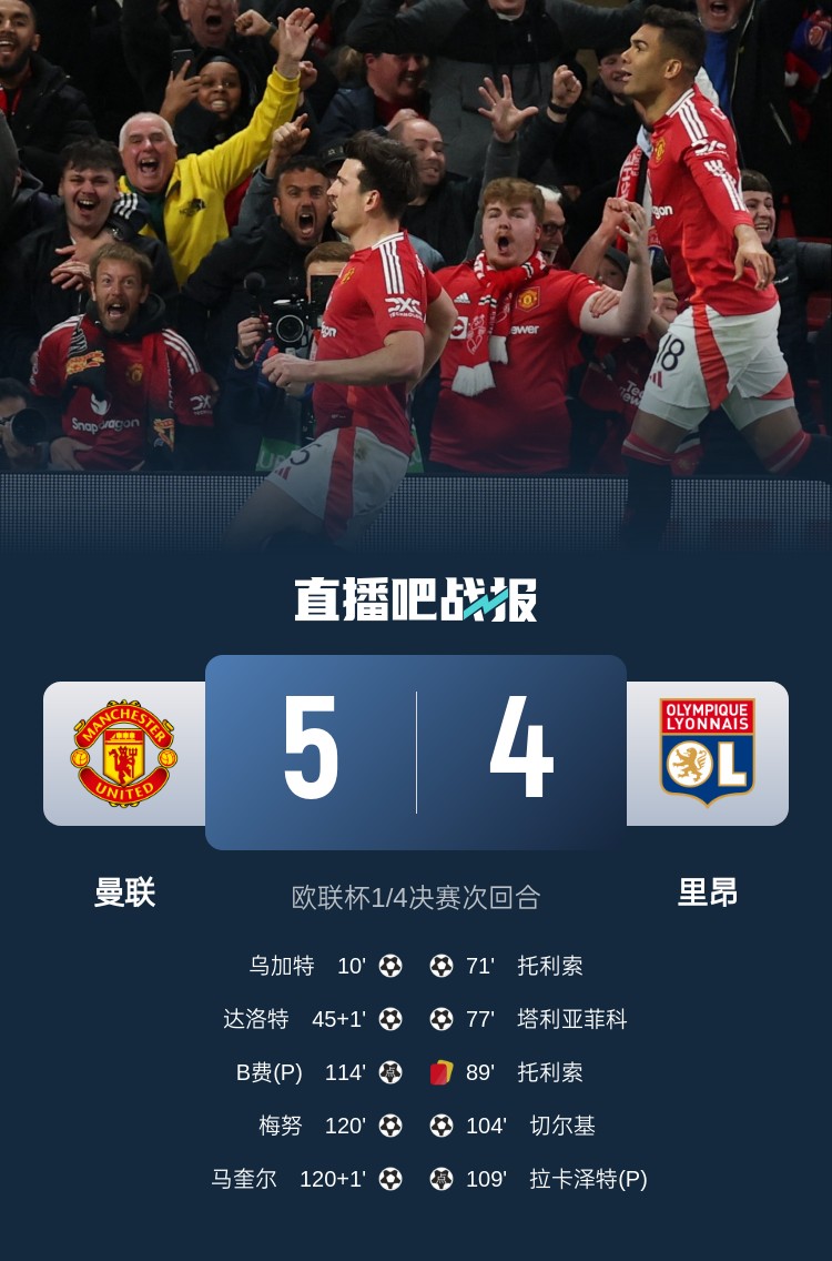載入史冊！曼聯(lián)5-4里昂是歐戰(zhàn)歷史上首場加時賽打進(jìn)5球的比賽